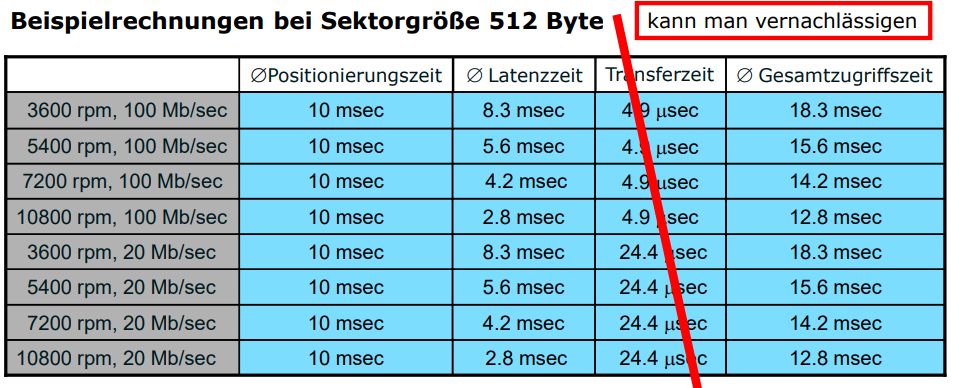 Hier ein beispiel für die rechnung eines festplattenzugriffs