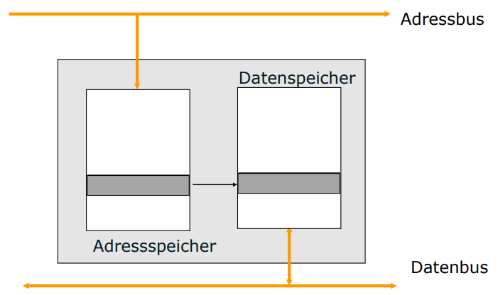 Hier ist eine wundervolle Grafik die uns zeigt wie toll ein Cache von innen aufgebaut ist