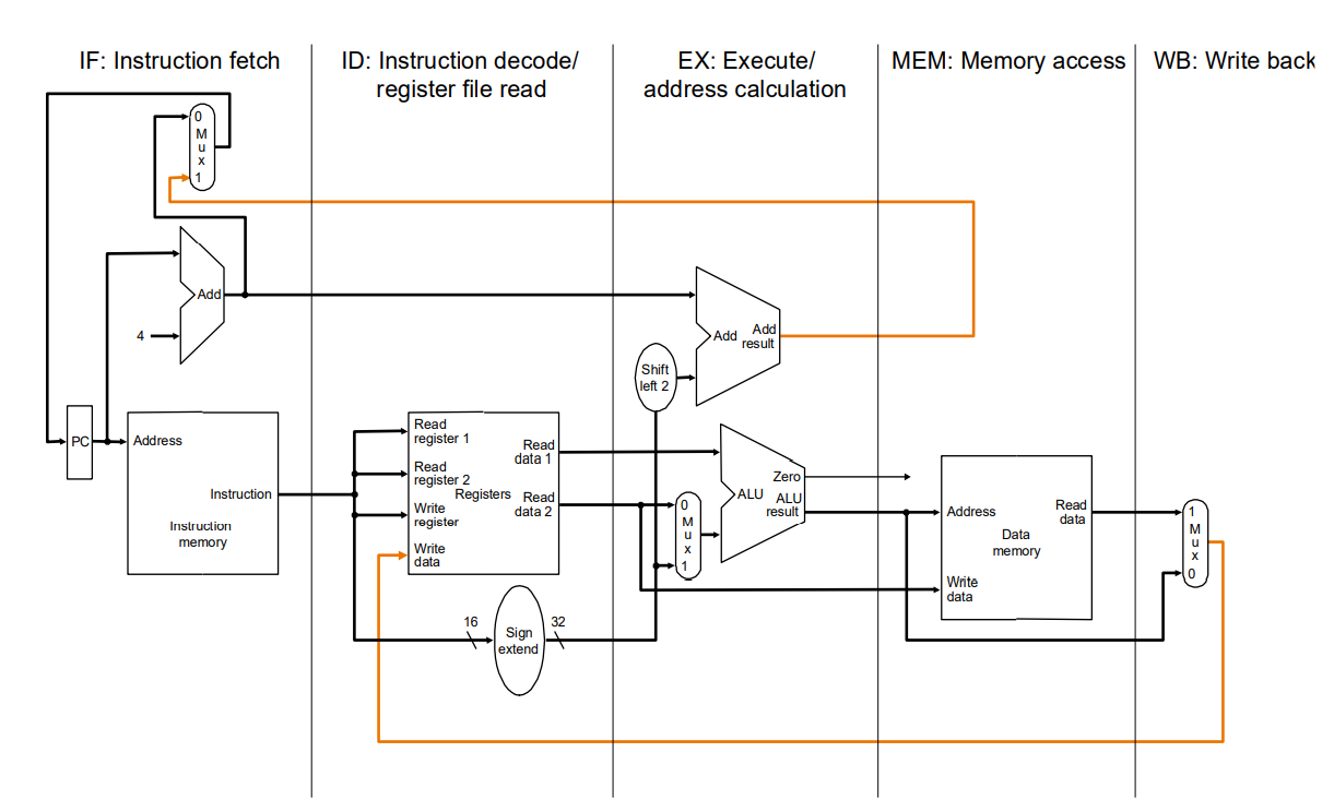 Krasse Graphik von dem Datenpfad eines RISC-V Prozessors die in 5 segmente unterteilt ist