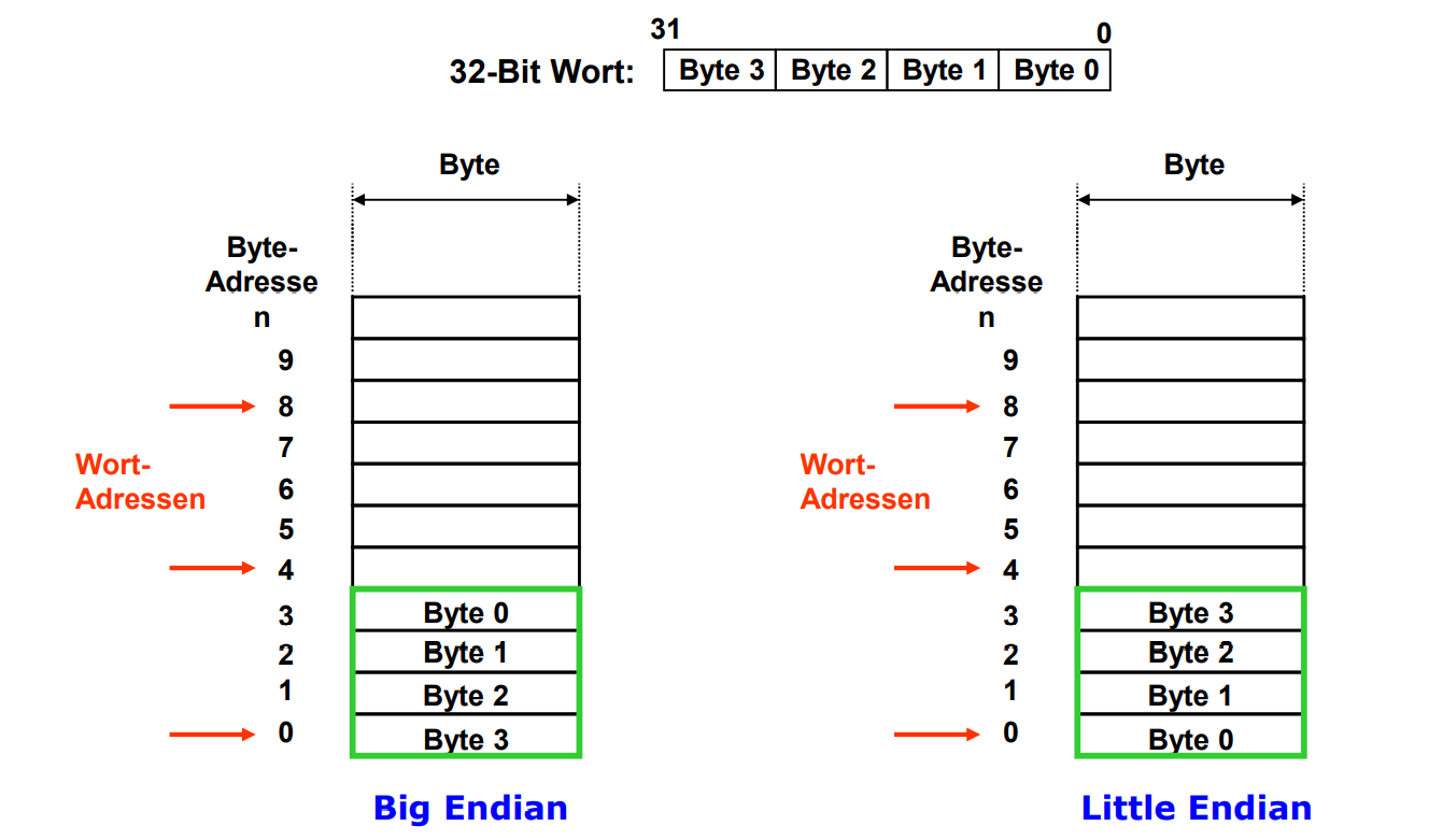 Boah krass eine visualisierung die erklärt was little und was Big endian ist