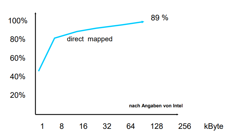 Hier eine massiv coole grafik die uns zeigt, wie viel direct mapped Cache ausmachen kann