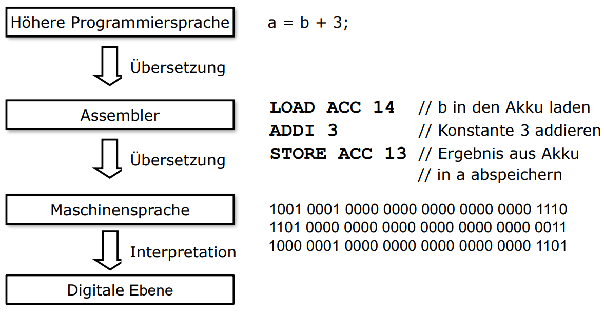 BRE NE HIRACHIE SACHE DIE MAXIMAL DIAGRAMMATISCH IST