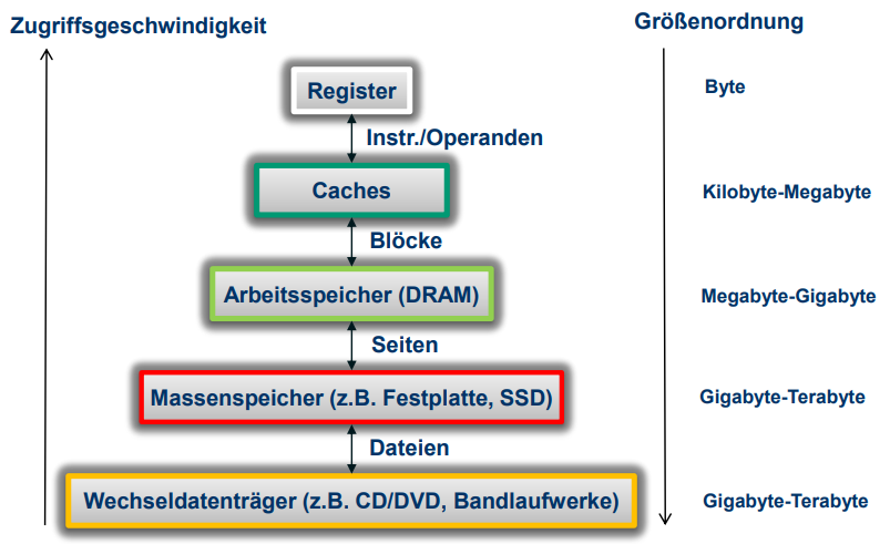 Hier eine krasse Grafik die Zeigt wie Speicherorganisation heute funktioniert