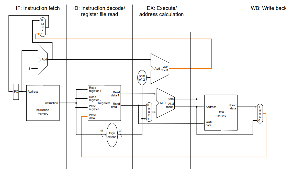 Hier eine schematic wie der RISC-V Prozessor aussieht