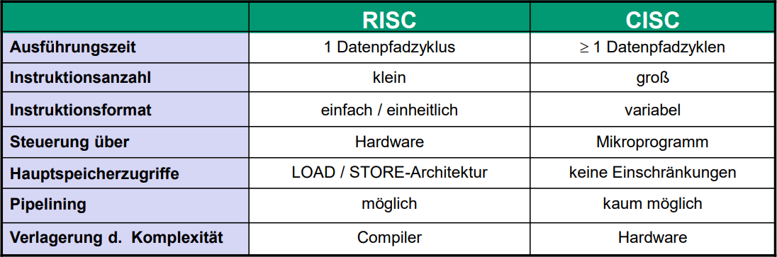 Hier ein massiv cooles bild was die Performance und Zyklenanzahl zwischen RISC und CISC vergleicht